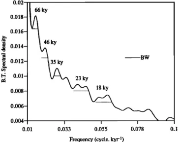 Figure 8.  Periodogram  of  the envelope of the wet-bulk  density record filtered with band pass filter centered on 