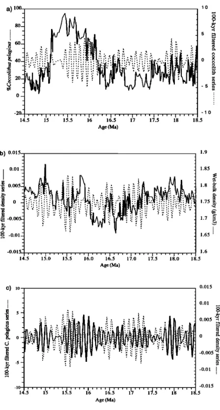 Figure 9. The 100 kyr cycle in the time domain in a four million years long interval: (a) Comparison  of the percentage  of C