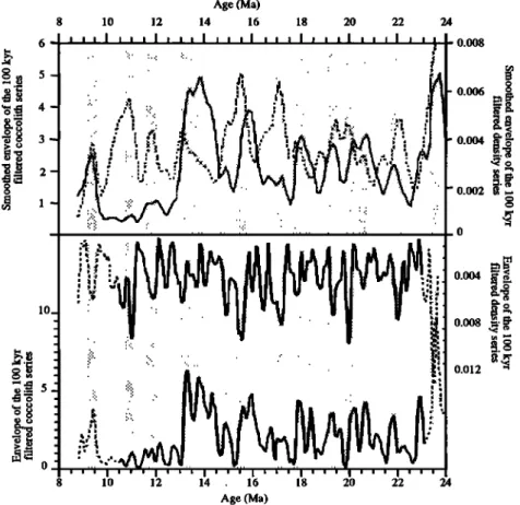 Figure 10. Comparison  of the envelope  of the 100 kyr filter of the two series: The envelopes  of the  111 kyr filter were drawn by connecting  the absolute  values of the maxima and minima of the filtered  series