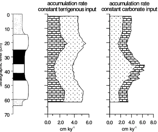 Figure  7. Cummulative  accumulation  rate  diagram  of carbonate  accumulation  rates  (blocks)  and  terrigenous  accummulation  rates  (dots),  assuming  a constant  terrigenous  input  (left) and  constant  carbonate  input  (right)