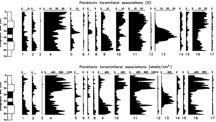Figure  6a.  Abundances  and accumulation  rates of planktonic foraminifera versus depth' 1 =  G