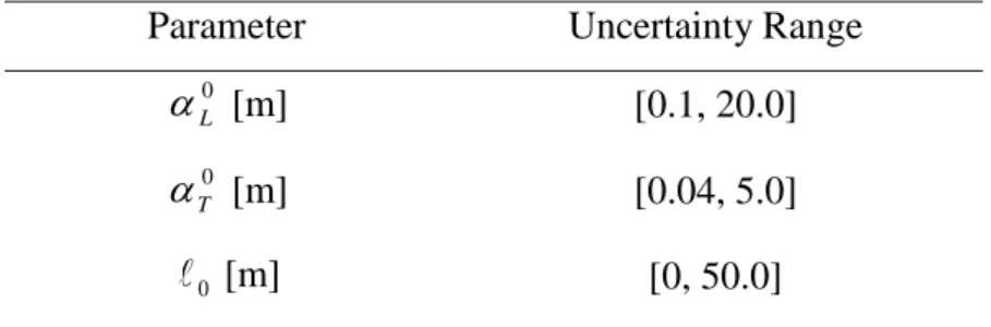 Table 4. Uncertainty ranges of the dispersion parameters for the leachate transport problem