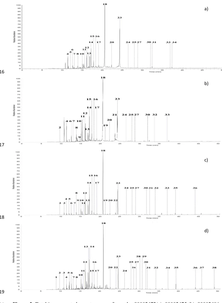 Figure 3. Total ion current chromatograms of samples 90002472(a), 90002475 (b), 90002486 620 