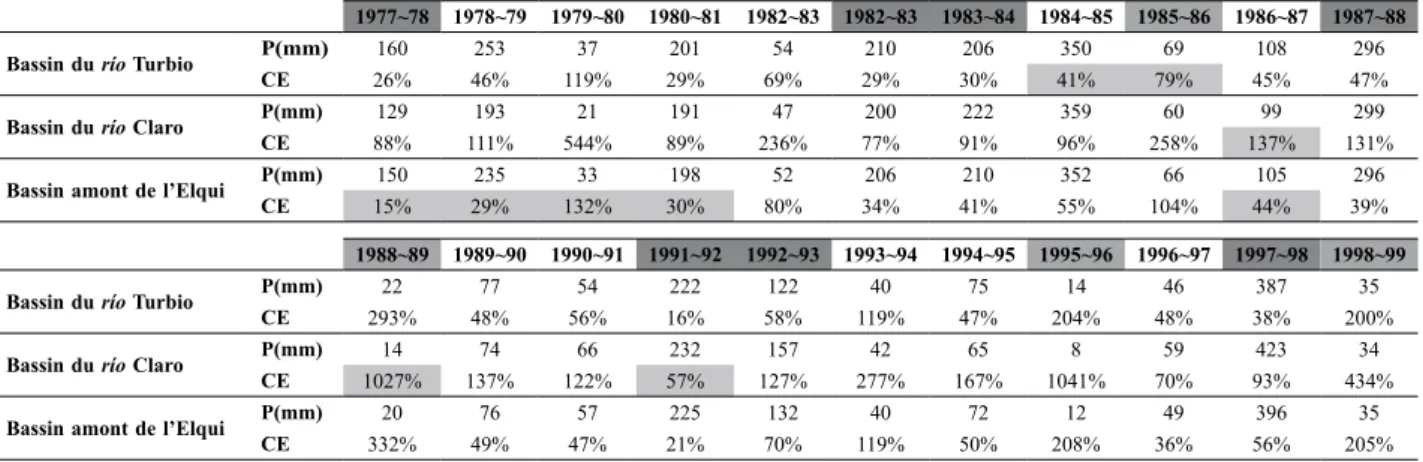 Tableau 2 : Coefficients d’écoulement (CE) sur les bassins des ríos Turbio et Claro et sur le bassin amont de l’Elqui
