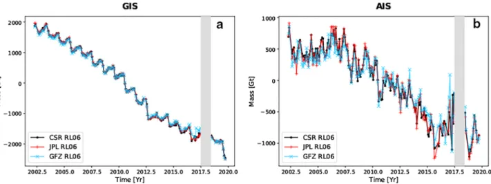 Figure 1. Comparison of GRACE/GRACE-FO time series from different processing centers (CSR = Center for Space Research at the University of Texas at Austin, USA; JPL = Jet Propulsion Laboratory, Pasadena, CA, USA; GFZ = German Research Centre for Geoscience