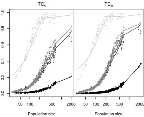 Fig 8 shows two examples of curves defined by f(s) and g(s). Fig 8a corresponds to the simu- simu-lated cluster with the maximum value of TC a —TC c and Fig 8b corresponds to the one with the minimum value of TC a —TC c .