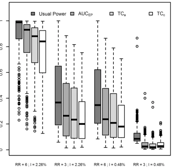 Fig 5. Summary statistics of usual Power, AUC EP , TC a and TC c . Results for four combinations of two relative risks (RR) and two annual incidences of birth defects: low RR = 3 and high RR = 6; low incidence = 0.48% births per year and high incidence = 2