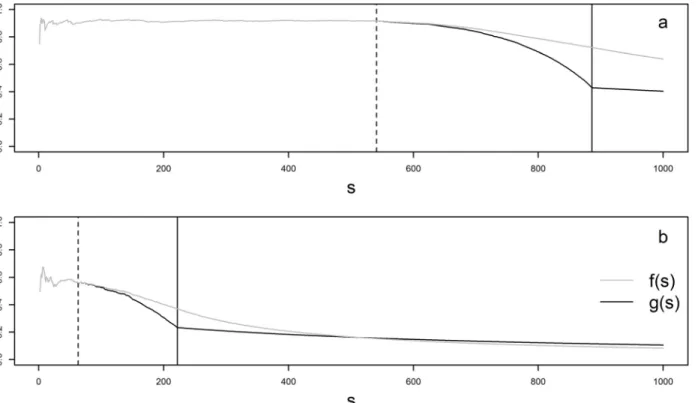 Fig 8. Values of f(s) and g(s) for simulation s = 1: 1000. The simulations displayed before the vertical plain line lead to null rejection (p — value < 0.05)
