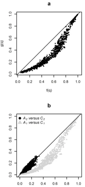Fig 9. Relationship between f(s) and g(s) at simulation s = q. (a) f(q) versus g(q) and (b) Contribution of each term of the sums f(q) = A 1 + A 2 (in ordinate) and g(q) = C 1 + C 2 (in abscissa)