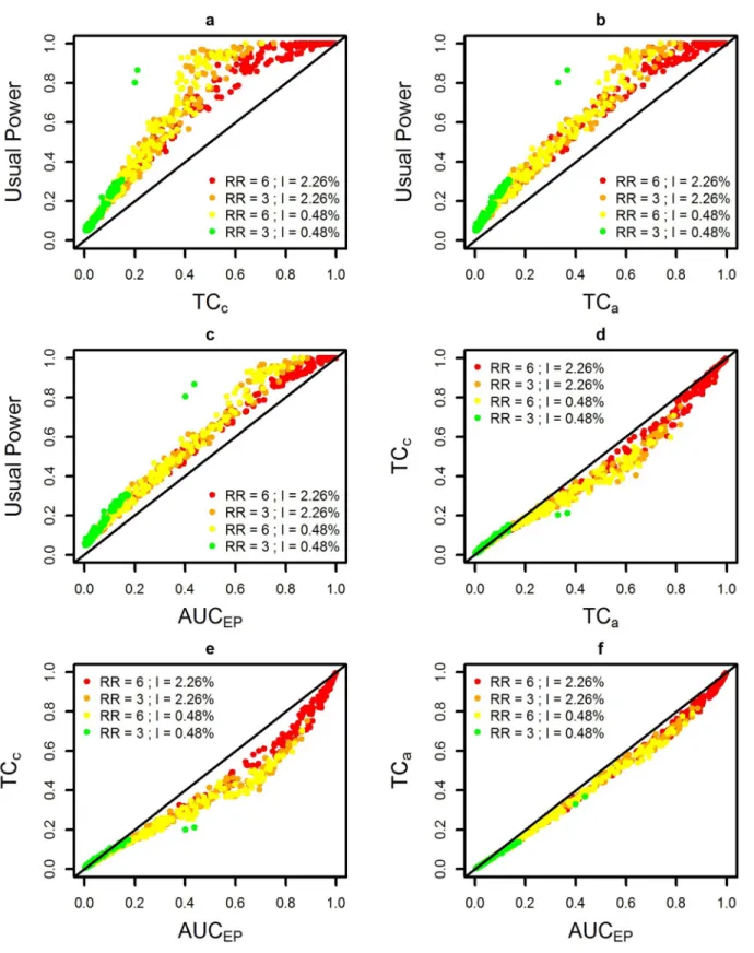 Fig 6. Performance measures for four combinations of two relative risks (RR) and two annual incidences of birth defects: low RR = 3 and high RR = 6; low incidence = 0.48% births per year and high incidence = 2.26% per year births