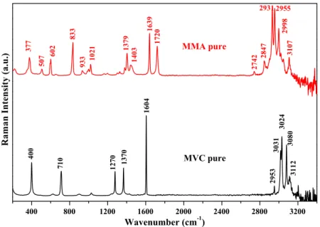 Fig. 4 shows the evolution of the particular Raman bands when 5 wt% of MMA were added into the initial reaction mixture