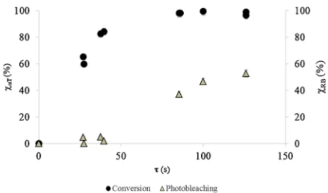 Fig. 6 illustrates the variation of the conversion of αT with [RB].