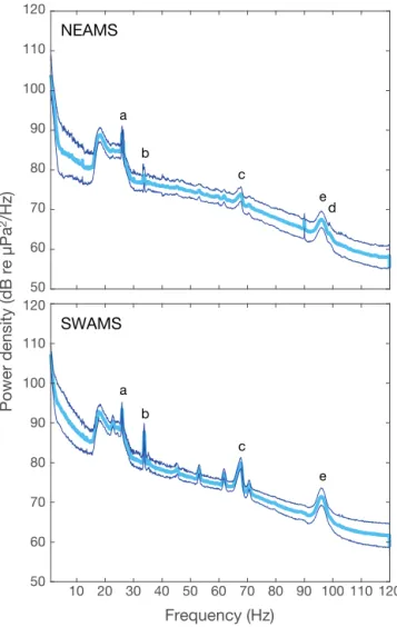 Fig. 4. Power spectral density of the data for sites NEAMS and SWAMS (see Fig. 1) for April 2015 (mean level and  stan-dard deviation)