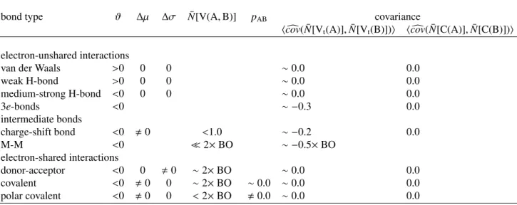 Table 5: Classification of bonding interaction, according to ELF criteria. In the case of the charge-shift bonding V(A,B) may be replaced by a protocovalent pair of basin or absent, in M-M bond it may be absent.
