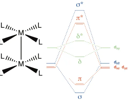 Figure 1: Molecular diagram restricted to d orbitals for two interacting metal centres in D 4h symmetry.