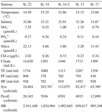 Table 1    Initial physical, chemical and biological conditions of 10 m  depth waters