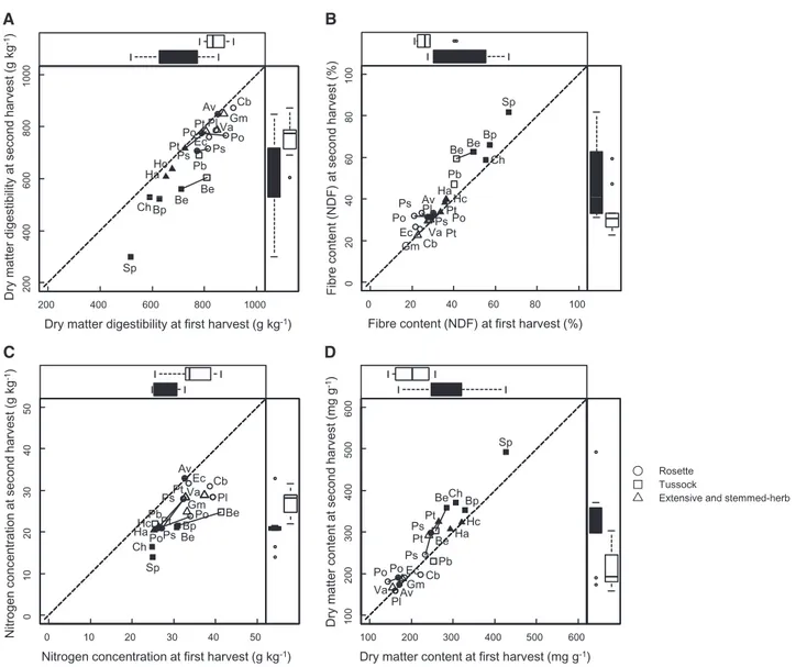 Figure 1. Influence of management regimes (grazed and fertilized (G þ Fþ) and grazed and non-fertilized (G þ F) treatments) and harvest dates on leaves: (A) dry matter digestibility (DMD), (B) fibre content (NDF), (C) nitrogen concentration (NC) and (D) dr