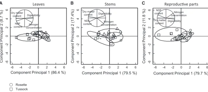 Figure 2. Principal component analysis between forage quality (dry matter digestibility (DMD), fibre content (NDF), and nitrogen concentra- concentra-tion (NC)) and dry matter content (DMC) measured at the biomass peak (harvest date 2) for (A) leaves, (B) 