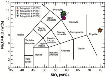 Fig. 7. Total Alkali e SiO 2  diagram (Le Bas et al., 1986) for classifying tephra layers identified  in the Trifoglietti core