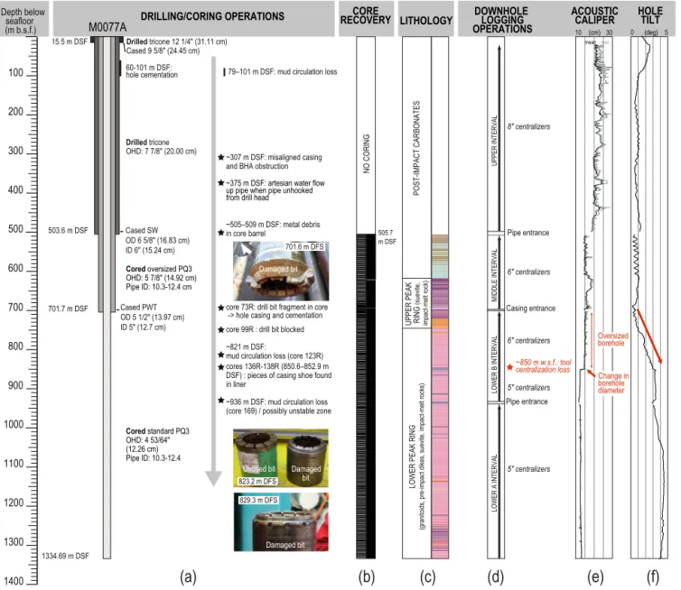 Figure 1. Summary of drilling, coring, and logging operations at Site M0077. The downhole logging data were acquired with slimline tools in three different phases (upper, middle, and lower intervals)