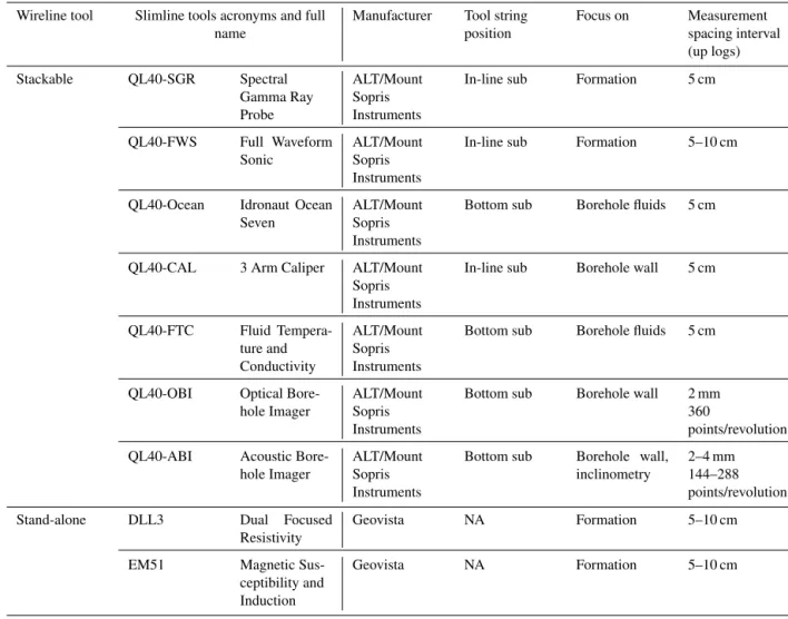 Table 1. Summary of wireline slimline probes; Expedition 364. Modified from Morgan et al