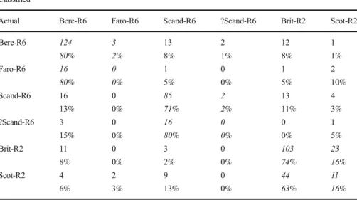 Table 1 Linear discriminant analysis LOO reclassification results (grain count and proportion of total grains per group) for GMM data of grains for all accessions assigned by accession information