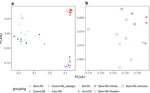 Fig. 1 Principal coordinate analysis (PCoA1 and PCoA2) of SNP data for the 50 barley accessions that were reliably genotyped.a All 50 non-anomalous accessions