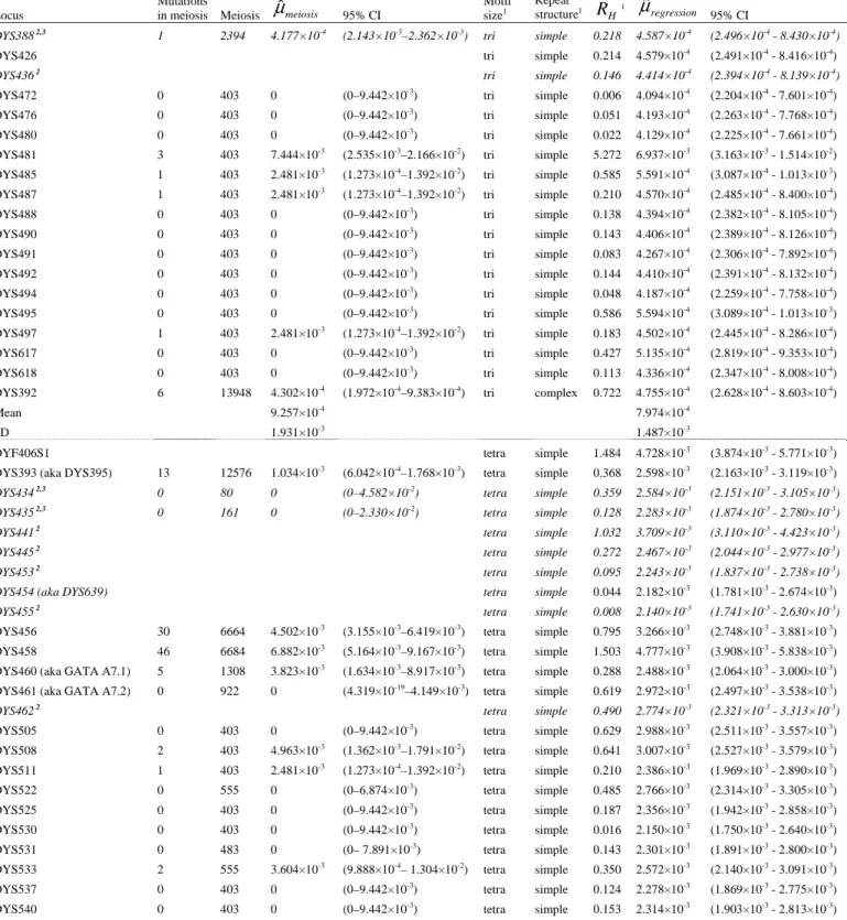 Table 1. Mutation rate estimates (measured in mutations per generation), obtained from combined 