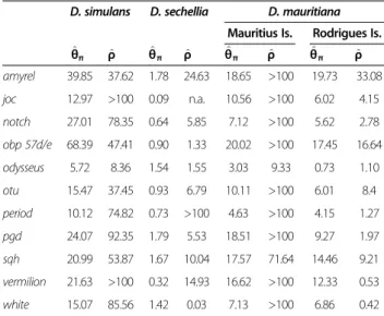 Table 3 Pairwise genetic differentiation between species and clustering-detection statistics