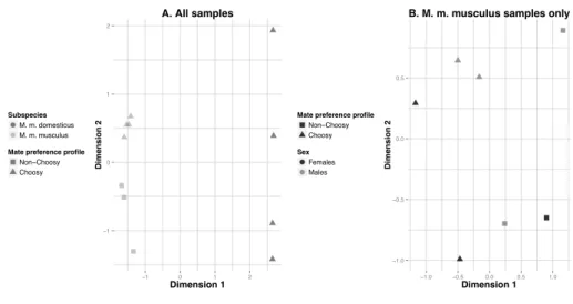 Figure  1:  Multi-Dimensional  Scaling  (MDS)  plots  indicating  variation  in  gene  expression 917 