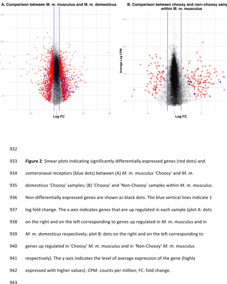 Figure 2: Smear plots indicating significantly differentially expressed genes (red dots) and 933 