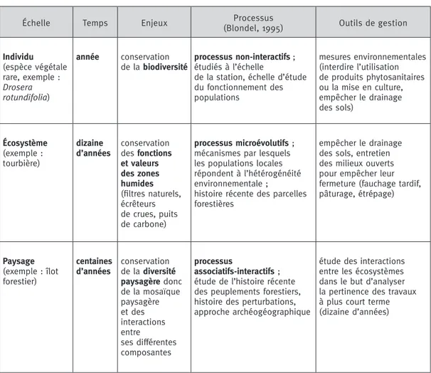 Tableau III Tableau des relations entre échelles spatio-temporelles, enjeux et outils de gestion dans les zones humides (Piriou, 2010)
