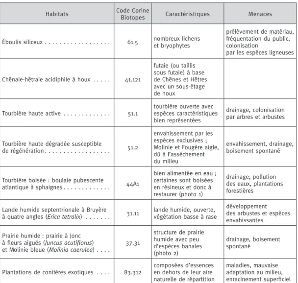 Tableau I Récapitulatif des habitats présents dans le bois de Goult