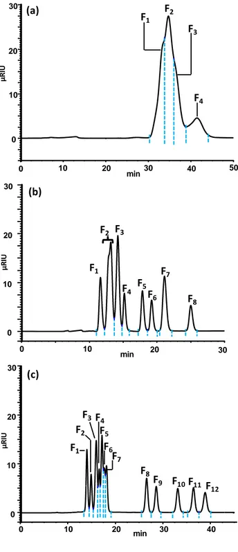 Fig.  1.  Chromatogram  of  a  standard  monosaccharide  mixture  (1  mM  each):  (a)  Na + 321 
