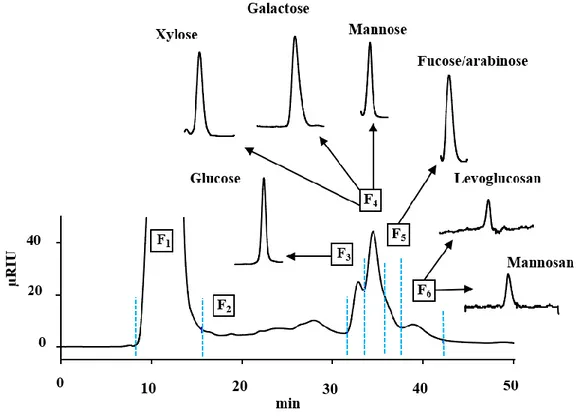 Fig.  3. Chromatogram  of  a  marine  particulate  organic  matter  (POM)  sample  on  a  Na +  499 
