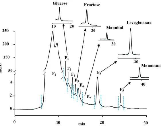 Fig.  4.  Chromatogram  of  the  total  suspended  atmospheric  particles  (TSP)  on  a  Ca 2+