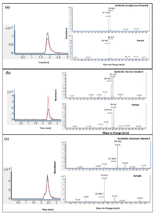 Fig.  S3.  Extracted  ion  chromatograms  corresponding  to  the  analysis  of  underivatized  1033 