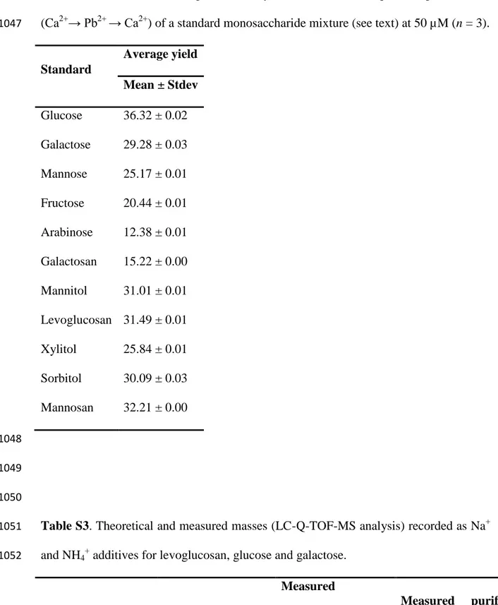 Table S3. Theoretical and measured masses (LC-Q-TOF-MS analysis) recorded as Na + 1051 