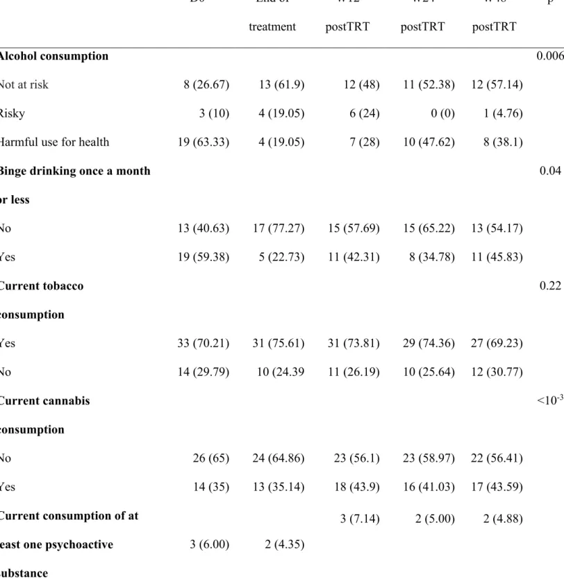 Table 3: Impact of HCV cure with DAA on substance consumption.  D0  End of  treatment  W12  postTRT  W24  postTRT  W48  postTRT  p  Alcohol consumption  0.006  Not at risk   8 (26.67)  13 (61.9)  12 (48)  11 (52.38)  12 (57.14)  Risky   3 (10)  4 (19.05)  