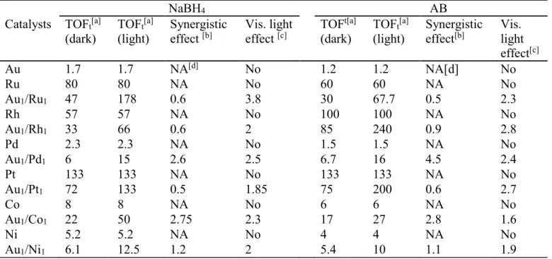 Table 1. Compared TOFs for reactions under dark and visible-light during NaBH 4  and AB hydrolysis at  25 ± 0.2°C catalyzed by monometallic and alloyed bimetallic NPs stabilized by the dendrimer 1