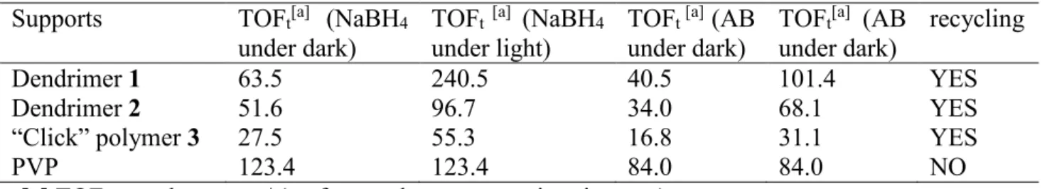 Table 2. Comparison of the different stabilizers for dark and visible-light irradiation derived by Au 1 Ru 1