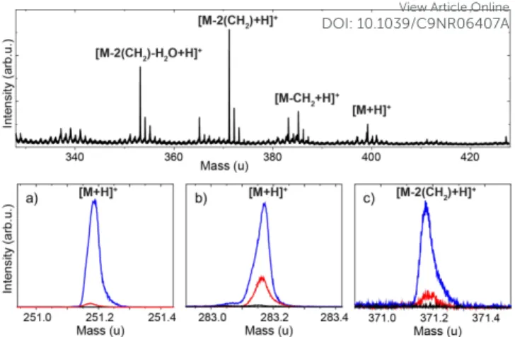 Figure 3. Top: ToF-SIMS positive mass spectrum of molecule 3  adsorbed  on  SiO 2 ,  in  the  region  of  molecule  3  atomic  mass  ([M])