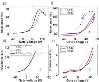Figure 4. Transistor transfer curves of CVD graphene transferred  on SiO 2  devices.  a): sample transferred over bare SiO 2 , measured  at  room  temperature,  nearly  temperature-invariant;  b)  c)  d):devices  with  substrates  covered  by  QZW  molecul