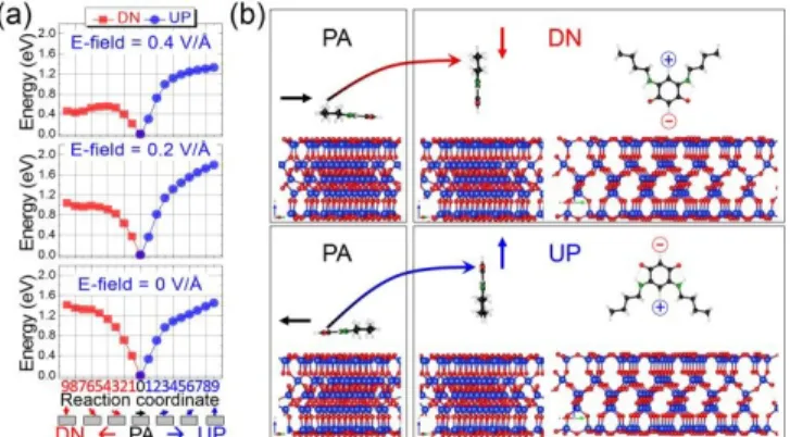 Figure 6 shows the energy profiles (a) and atomic geometries (b)  upon rotating the QZW molecule on SiO 2  from a parallel (face-on)  configuration (‘PA’), with molecule lying flat on the substrate, to  an  orientation  normal  to  the  substrate  with  it