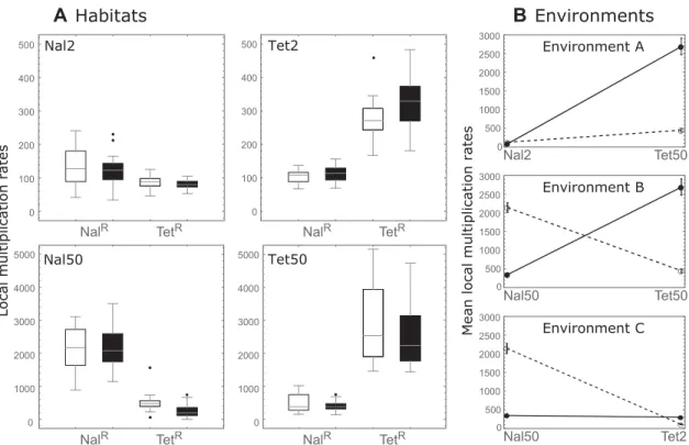 Figure 2. Habitats, environments, and local adaptation trade-offs. Local fitness is defined as the rate of multiplication between transfers within one habitat (thereby corresponding to viabilities in Levene’s model)