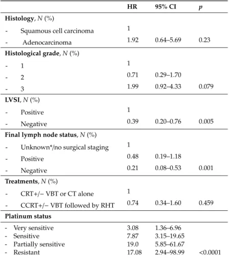 Table 3. Multivariate analyses of prognostic factors regarding OS after recurrence.