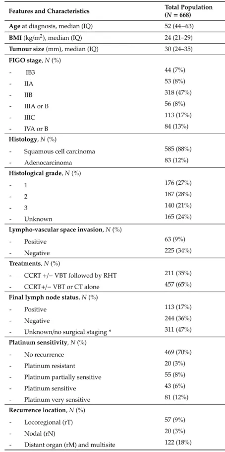Table 1. Epidemiological and histological characteristics of the whole population.