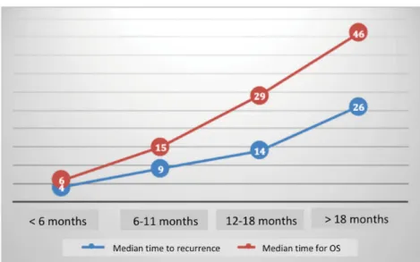 Figure 3. Median time to recurrence and overall survival according to platinum sensitivity.