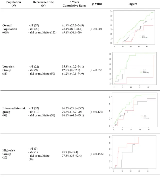 Table 2. Recurrence pattern and cumulative recurrence curves according to platinum sensitivity