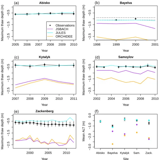 Figure 4. Maximum summer thaw depth (active layer) over a number of years at each site, comparing observations and models